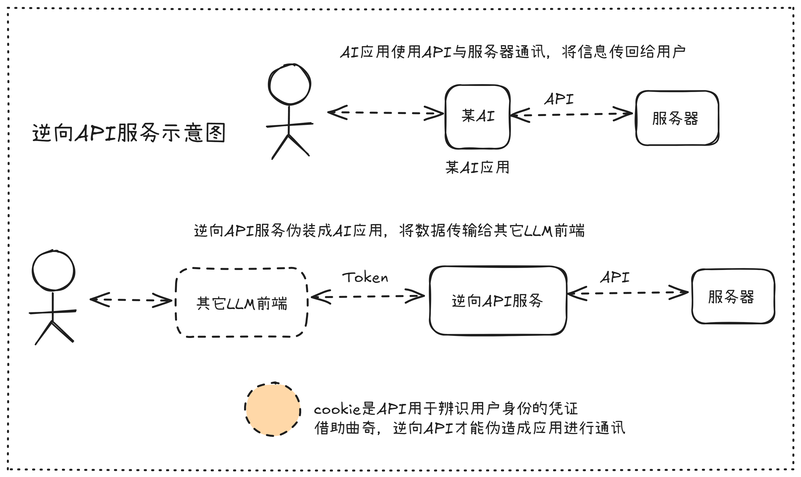 逆向API服务示意图